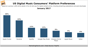 Apples The Top Platform For Us Digital Music Consumers But