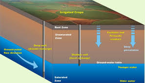 Water Runoff Diagram Groundwater Increasingly Turned To As