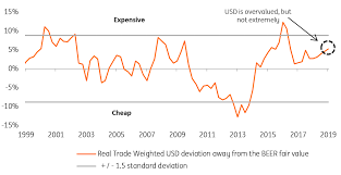 G10 Fx Valuation Why The Dollar Is Not Screamingly