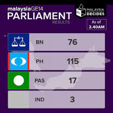 The page will not be accessible on the malaysiakini android app. Malaysiakini Com On Twitter Ge14 As Of 2 40am Https T Co Tv1tky5ulk