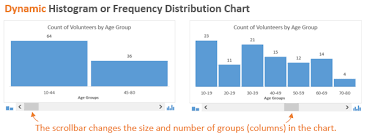 dynamic histogram or frequency