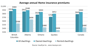 Sydney ifa limited provide following insurance products. Average Home Insurance Premiums In Canada Insureye Study