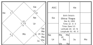 Shiva Thapa Birth Chart Shiva Thapa Kundli Horoscope By