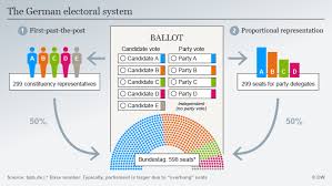 How Does The German General Election Work German Election