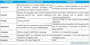 An operating system (os) is basically a collection of software that manages computer hardware resources and provides common services for computer programs. Firmware Vs Operating System Sneak Preview Ip With Ease