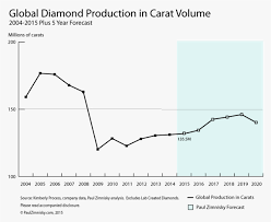 Global Rough Diamond Production Estimated To Hit Over 135m