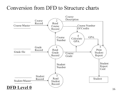 Ppt System Flow Charts A Modeling Method That Analysts May