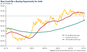 A Ridiculous Gold Price Forecast Gold News