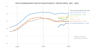 low risk ntsv cesarean birth rate