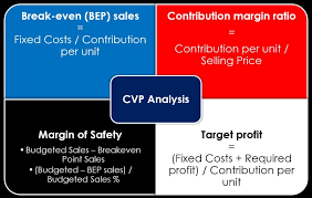 Break Even Analysis Cost Volume Profit Analysis Excel Model