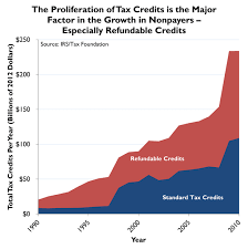 Chart Of The Day The Growth Of Refundable Tax Credits 1990