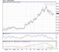 Does Brazil Still Hold The Key To Coffee Prices Etf Com