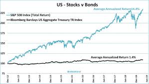 Equity V Bond Returns Jeroen Blokland Financial Markets Blog