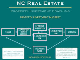 Property Investment Mastery Flowchart Landlord Investor