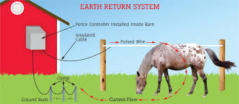 Most electric fences are used today for agricultural fencing and other forms of animal control. Finishing Your Fence Installing Tensioned Electric Fencing Horse Journals