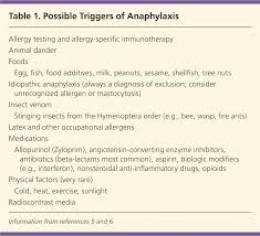 Anaphylaxis Recognition And Management American Family