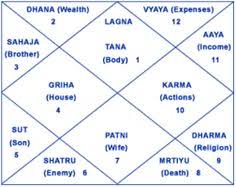 16 Best Janam Kundli Ka Paramarsh Images Horoscope Reading