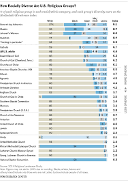 The Most And Least Racially Diverse U S Religious Groups