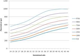 Placenta Weight Percentile Curves For Singleton And Twins