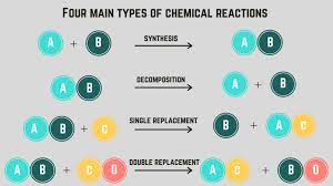 Types Of Chemical Reactions Chemtalk