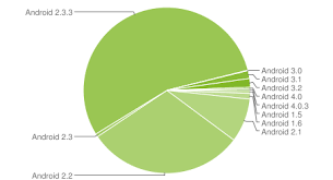 Updated Android Distribution Chart Unveiled Includes First