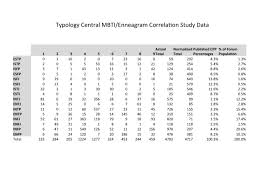 Enneagram And Mbti Correlation Typology Wiki