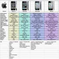 Apple Iphone Generations Chart Chart Waiting For The