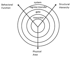 2 The Y Chart Model For Design Methodologies 10