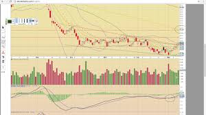 Jdst Iwm Tza Wtic Ocrx Weed To Charts 3 9 17 Mychartcoach Com Technical Analysis Video