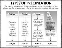 Types Of Precipitation Reference Chart Poster Rain Snow