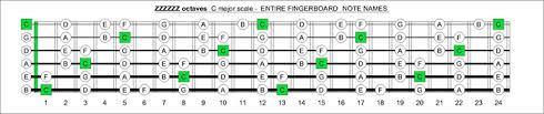 Blogozon No 62 6 String Bass 3 Notes Per String C Major
