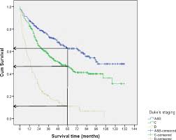 Choo, who also runs a youth support group under the national cancer. Survival Rates And Predictors Of Survival Among Colorectal Cancer Patients In A Malaysian Tertiary Hospital Bmc Cancer Full Text