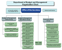 35 You Will Love Office Of Management And Budget