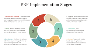 Netsuite erp may lead the market in financials/erp functionality, but it is not without. 4 Key Erp Implementation Strategies Netsuite