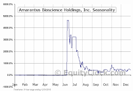 Amarantus Bioscience Holdings Inc Otcmkt Ambs Seasonal