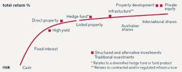 Structured And Alternative Investments Westpac