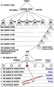 Image Result For Angels Hierarchy Chart In 2019 Esoteric