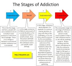 Stages Of Alcoholism Disease Models Inevitable Progression