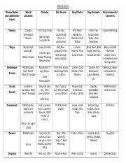 Biomechart Biome Chart Biome Name And Additional Types