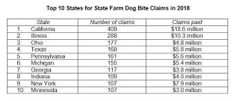 State farm is a trusted name in the insurance industry. Dog Bite Claims Decreased In 2018 State Farm