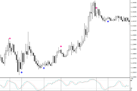 Free Download Of The Stochastic Buy Sell Arrows With Alert