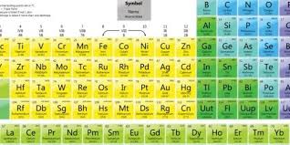 periodic table