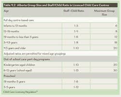 Table 4 2 Alberta Group Size And Staff Child Ratio In