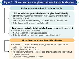 vestibular system by clinical tests