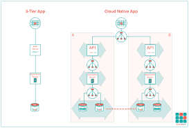 Developers can practice continuous delivery Second Generation Of Cloud Native Apps Scalepods
