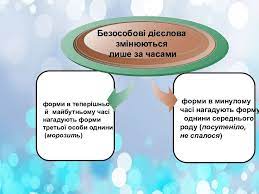 Повторити вивчений матеріал про дієслово; Sposobi Tvorennya Diyesliv Prezentaciya Na Slide Share Ru
