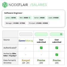 Nodeflair Salaries Helps You Negotiate