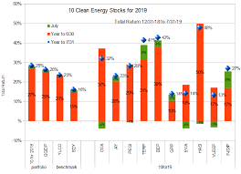 Ten Clean Energy Stocks For 2019 Marginally Hotter