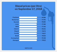 Gasoline price information for all states and selected u.s. Petrol Diesel Rates Fuel Prices Today September 17 2018 Karnataka Cuts Fuel Prices By 2 Rupees Litre Petrol Above 90 Rupees In 11 Cities