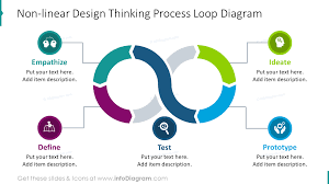 14 Essential Design Thinking Process Ppt Diagrams Steps Action Phases Flow Chart Powerpoint Editable Template